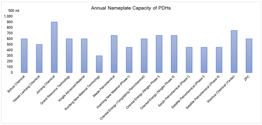 PDH