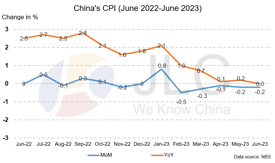 CPI, PPI