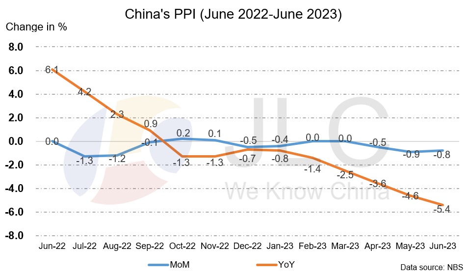 CPI, PPI