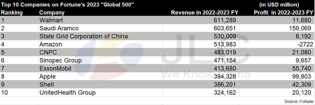 CNPC, Sinopec, Fortune