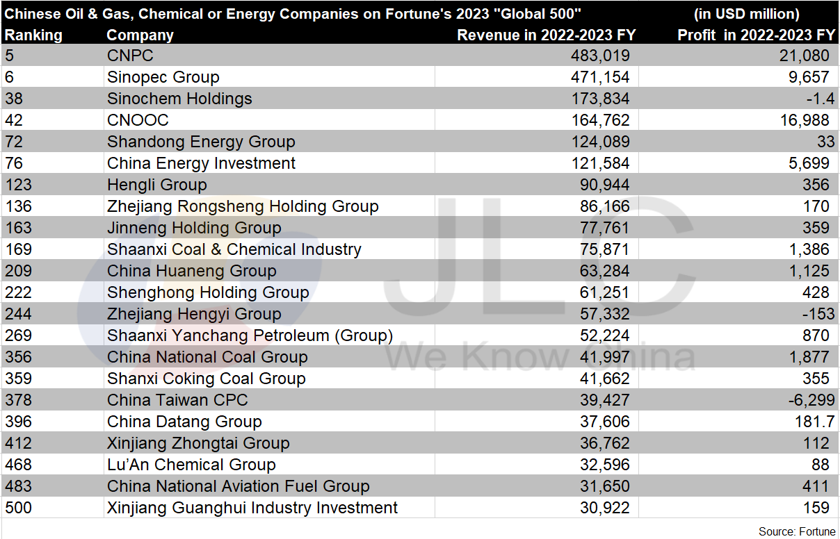 CNPC, Sinopec, Fortune