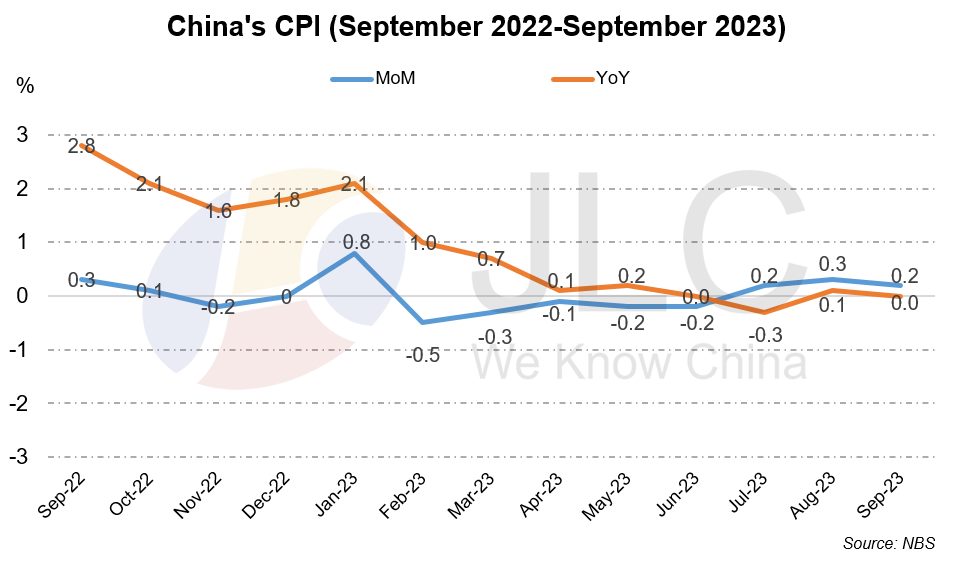 CPI, PPI