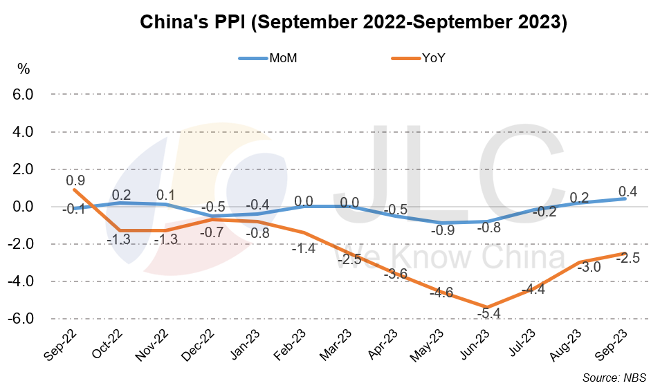 CPI, PPI