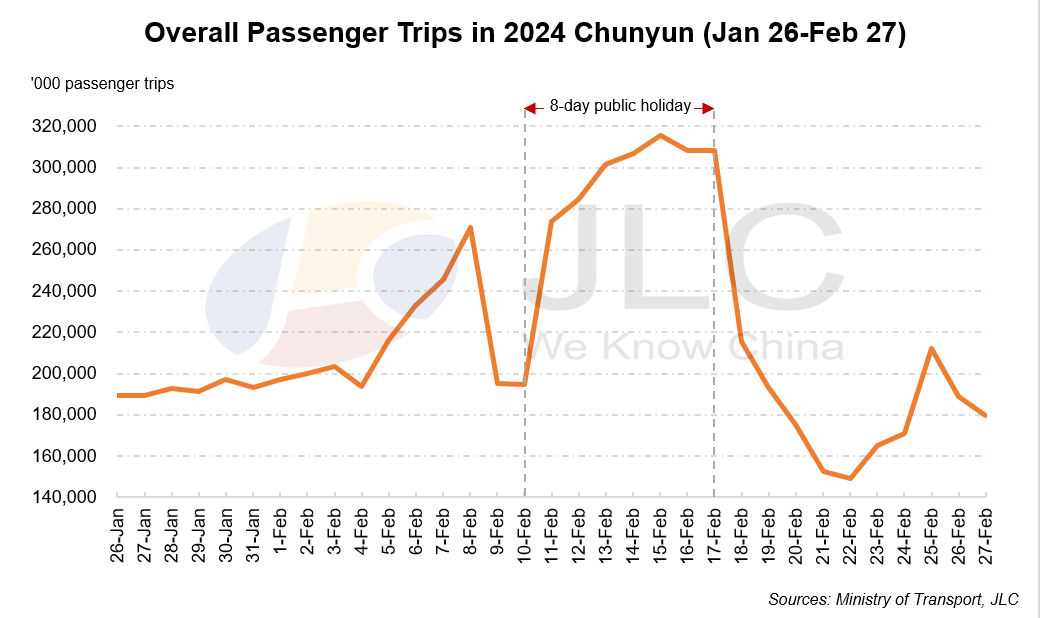 Chunyun, Spring Festival travel rush