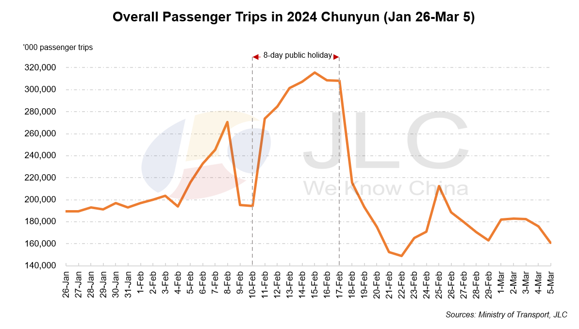 Chunyun, Spring Festival travel rush