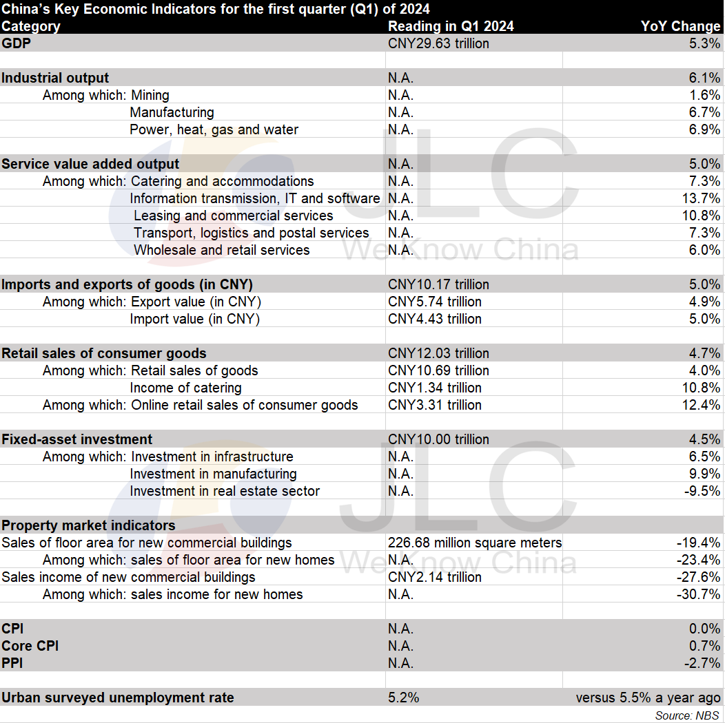 GDP, economic indicators