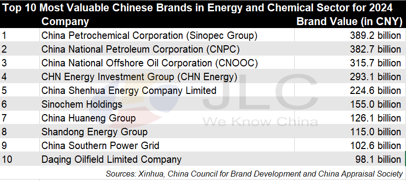 Sinopec