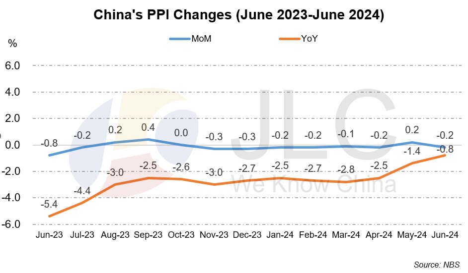 CPI, PPI