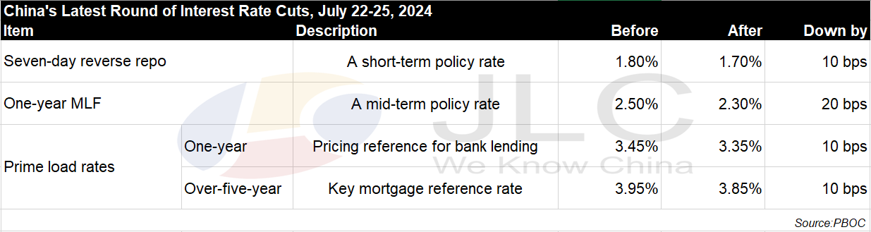 interest rates, rate cut