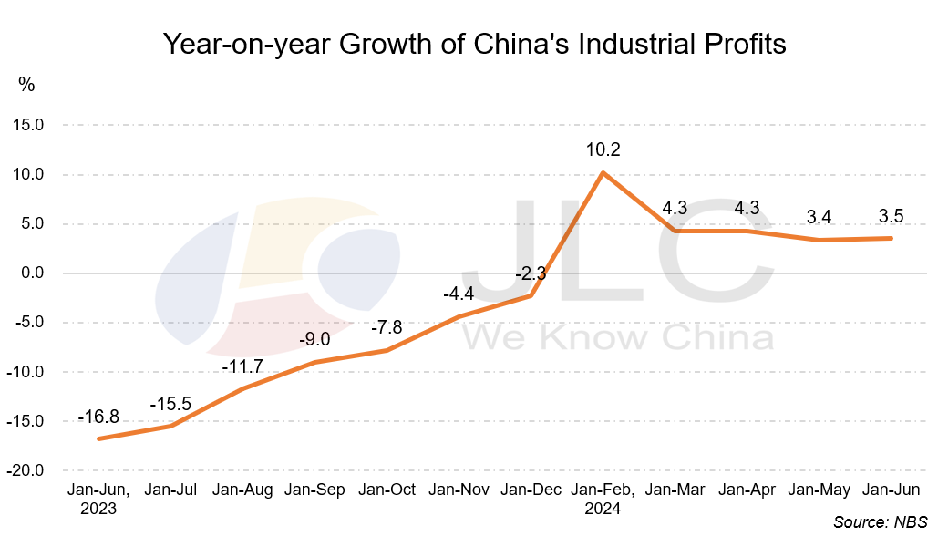 industrial profits