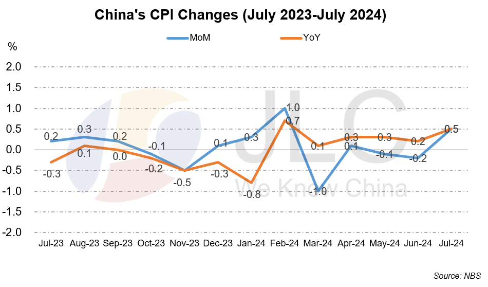 CPI, PPI