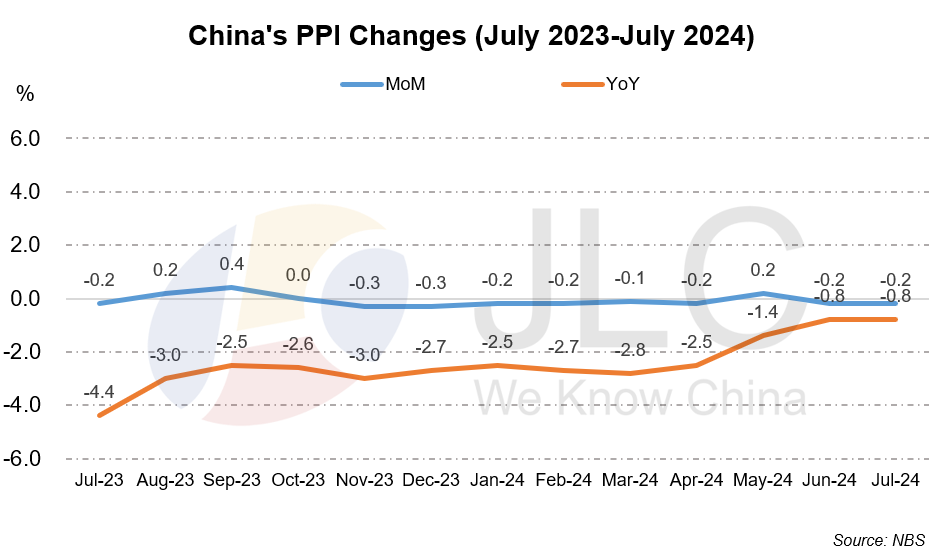 CPI, PPI