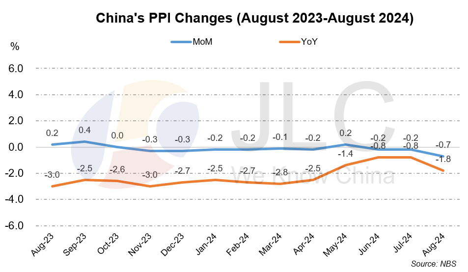 CPI, PPI