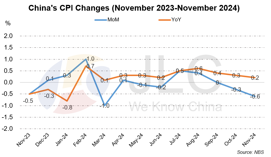 CPI, PPI