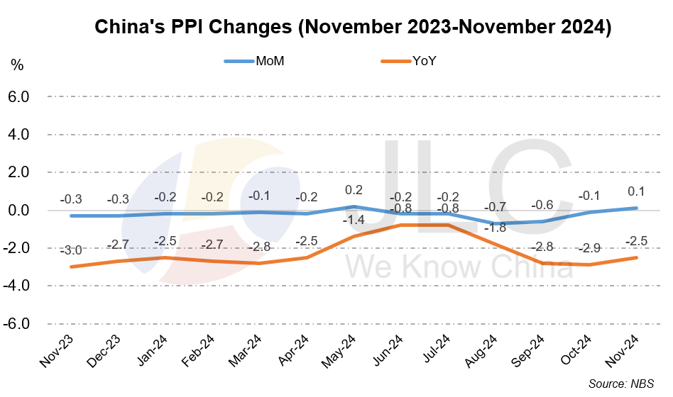 CPI, PPI