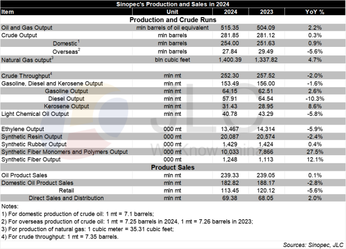 Sinopec, net profit