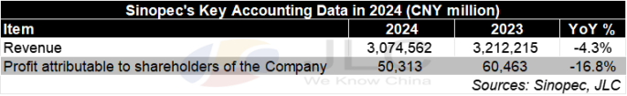 Sinopec, net profit