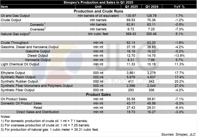 Sinopec, net profit
