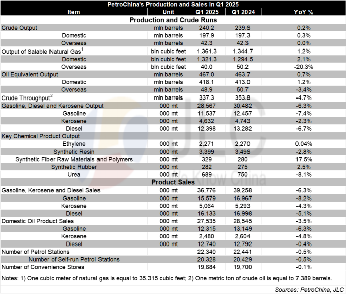 PetroChina, net profit