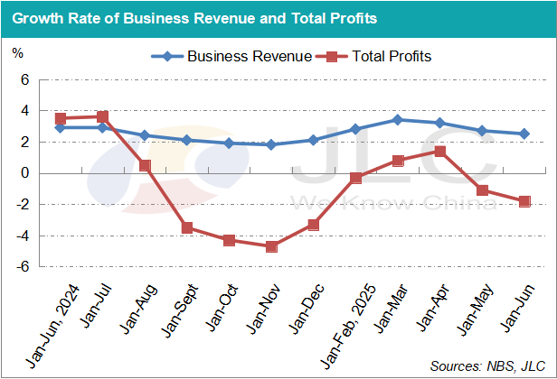industrial profits