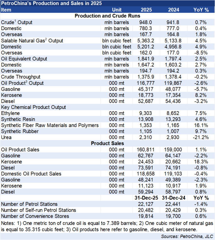 PetroChina, net profit