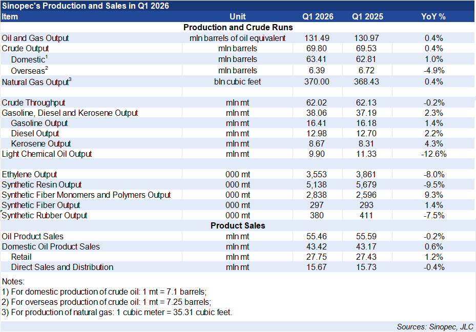 Sinopec, net profit