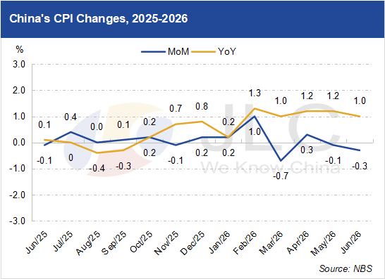CPI, PPI
