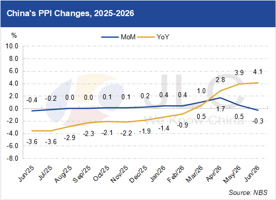 CPI, PPI