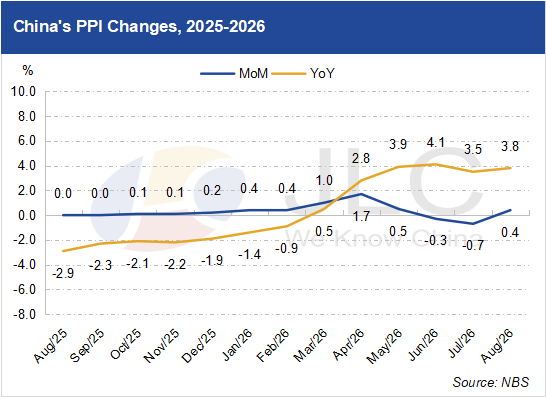 CPI, PPI